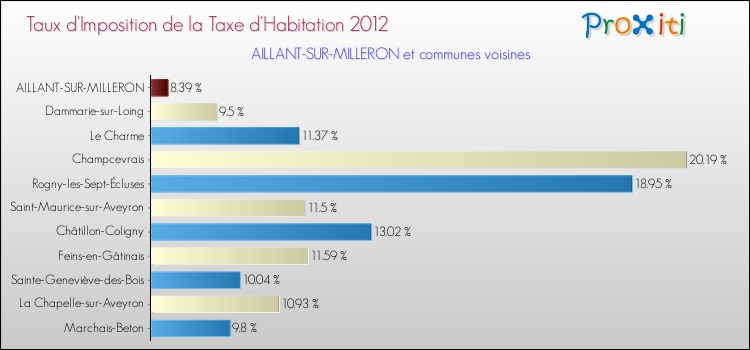 Taux d'imposition de la taxe d'habitation 2012 pour AILLANT-SUR-MILLERON et les communes proches Comparaison des taux d'imposition de la taxe d'habitation 2012 pour AILLANT-SUR-MILLERON et les communes voisines