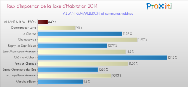 Taux d'imposition de la taxe d'habitation 2014 pour AILLANT-SUR-MILLERON et les communes proches Comparaison des taux d'imposition de la taxe d'habitation 2014 pour AILLANT-SUR-MILLERON et les communes voisines