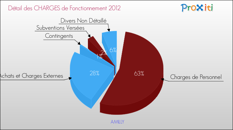 Décomposition des Charges de Fonctionnement 2012 de la commune de AMILLY Charges de Fonctionnement 2012 pour la commune de AMILLY