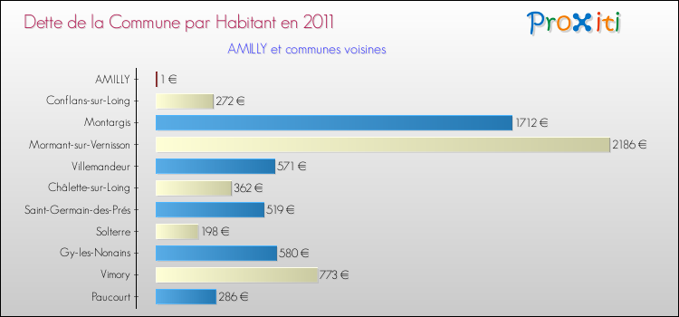 Dette par habitant de la commune en 2011 pour AMILLY et les communes proches Comparaison de la dette par habitant de la commune en 2011 pour AMILLY et les communes voisines