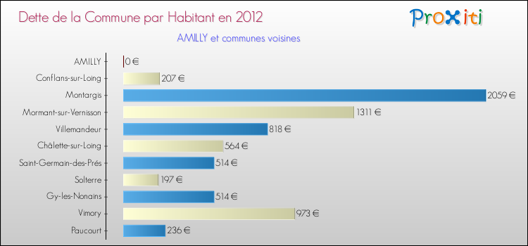 Dette par habitant de la commune en 2012 pour AMILLY et les communes proches Comparaison de la dette par habitant de la commune en 2012 pour AMILLY et les communes voisines