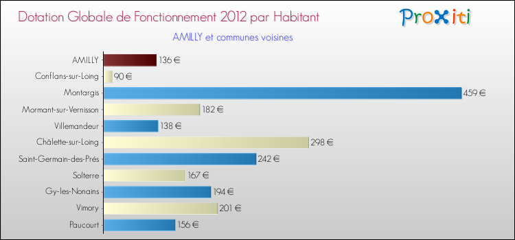 Montant des dotations globales de fonctionnement DGF par Habitant pour AMILLY et les communes proches Comparaison des des dotations globales de fonctionnement DGF par habitant pour AMILLY et les communes voisines