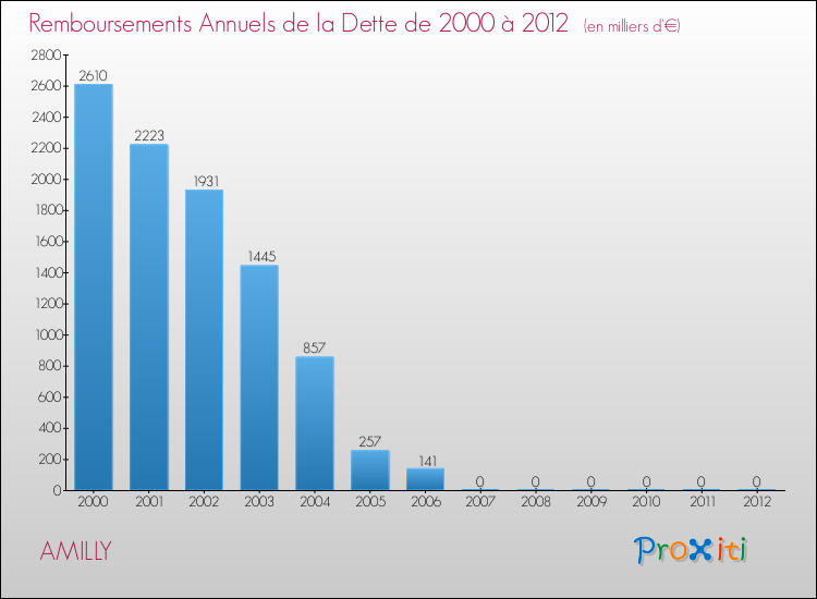Evolution de l'annuité de la dette pour la commune de AMILLY de 2000 à 2012 Annuités de la dette pour AMILLY de 2000 à 2012
