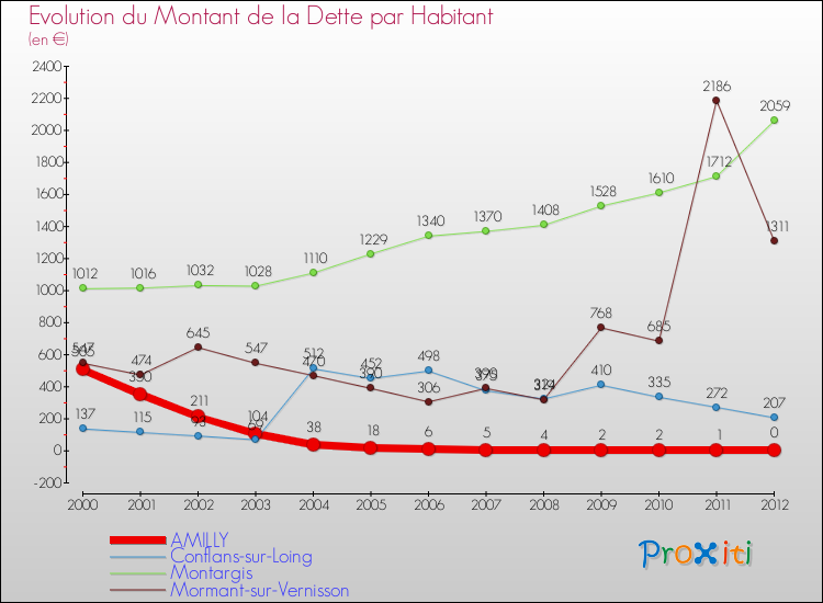 Evolution de la dette par habitant pour la commune de AMILLY et les communes proches de 2000 à 2012 Comparaison de la dette par habitant pour AMILLY et les communes voisines de 2000 à 2012