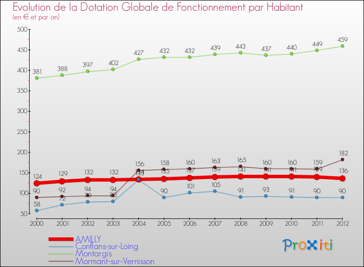 Evolution et montant de la dotation globale de fonctionnement par Habitant pour AMILLY et les communes proches Comparaison des dotations globales de fonctionnement par habitant pour AMILLY et les communes voisines
