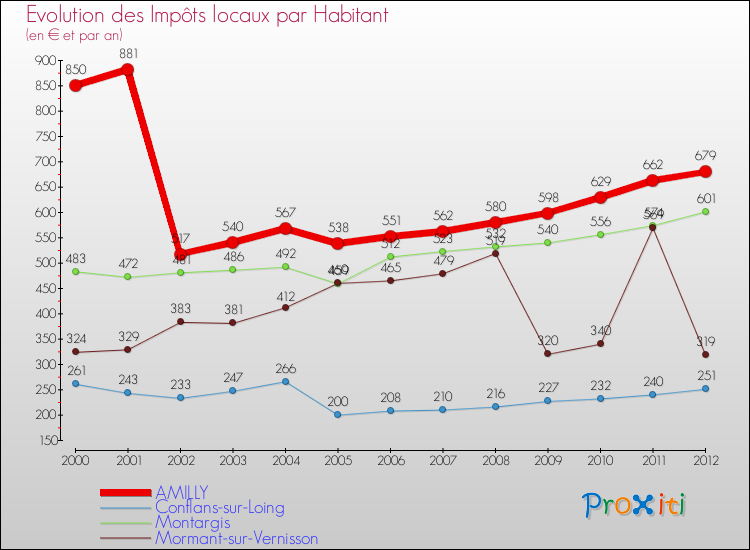 Evolution et montant des impôts locaux par Habitant pour AMILLY et les communes proches Comparaison des impôts locaux par habitant pour AMILLY et les communes voisines