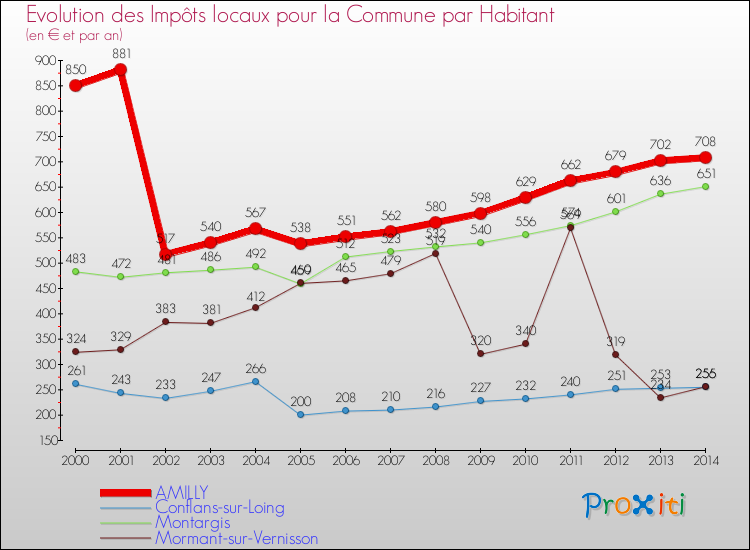 Evolution et montant des impôts locaux par Habitant pour AMILLY et les communes proches de 2000 à 2014 Comparaison des impôts locaux par habitant pour AMILLY et les communes voisines de 2000 à 2014