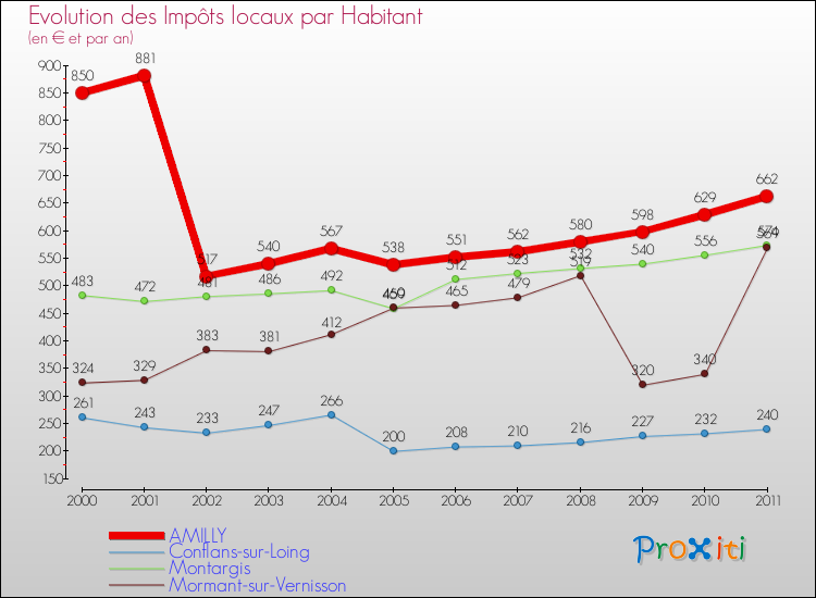 Evolution et montant des impôts locaux par Habitant pour AMILLY et les communes proches Comparaison des impôts locaux par habitant pour AMILLY et les communes voisines