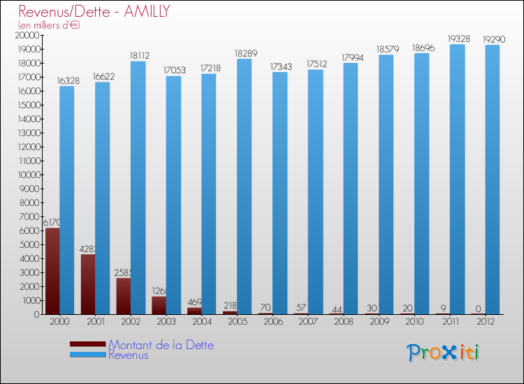 Evolution comparée de la dette et des revenus pour la commune de AMILLY de 2000 à 2012 Comparaison de la dette et des revenus pour AMILLY de 2000 à 2012