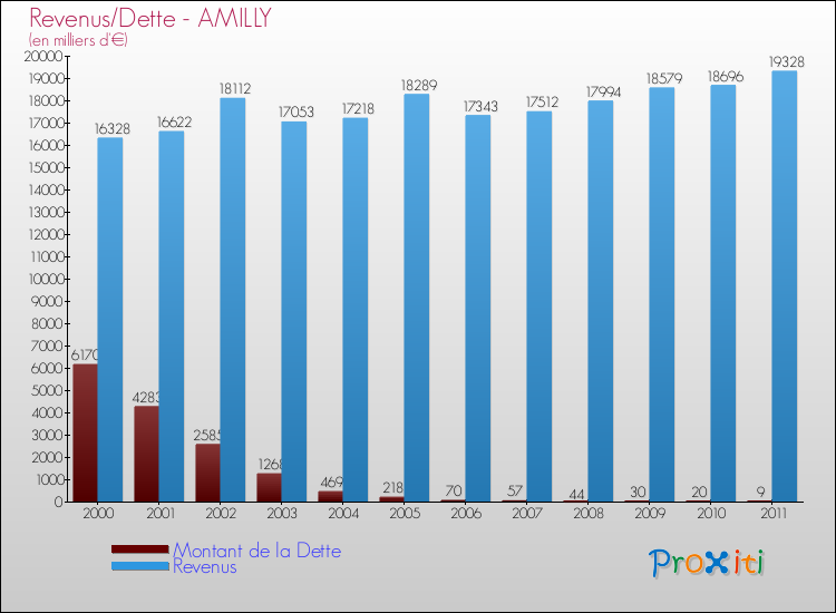 Evolution comparée de la dette et des revenus pour la commune de AMILLY de 2000 à 2011 Comparaison de la dette et des revenus pour AMILLY de 2000 à 2011