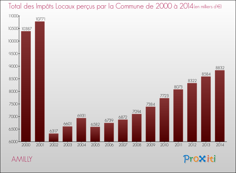 Evolution des Impôts Locaux pour la commune de AMILLY de 2000 à 2014 Evolution des Impôts Locaux pour AMILLY de 2000 à 2014