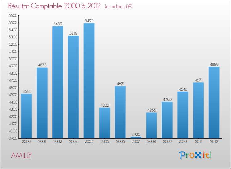 Evolution du résultat comptable pour la commune de AMILLY de 2000 à 2012 Evolution du résultat comptable pour AMILLY de 2000 à 2012