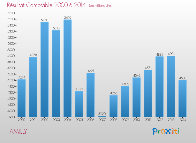 Evolution du résultat comptable pour la commune de AMILLY de 2000 à 2014 Evolution du résultat comptable pour AMILLY de 2000 à 2014