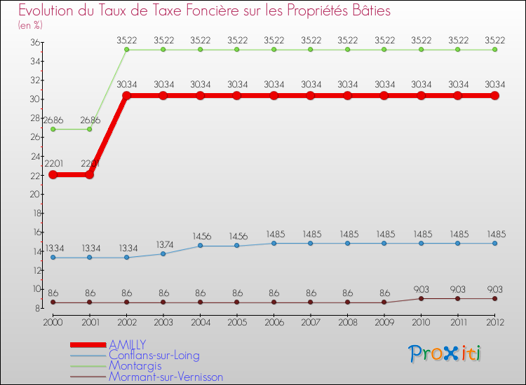 Evolution du taux de la taxe foncière sur le bati pour AMILLY et les communes proches de 2000 à 2012 Comparaison des taux de taxe foncière sur le bati pour AMILLY et les communes voisines de 2000 à 2012