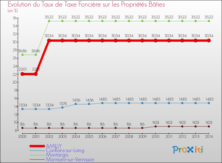 Evolution du taux de la taxe foncière sur le bati pour AMILLY et les communes proches de 2000 à 2014 Comparaison des taux de taxe foncière sur le bati pour AMILLY et les communes voisines de 2000 à 2014