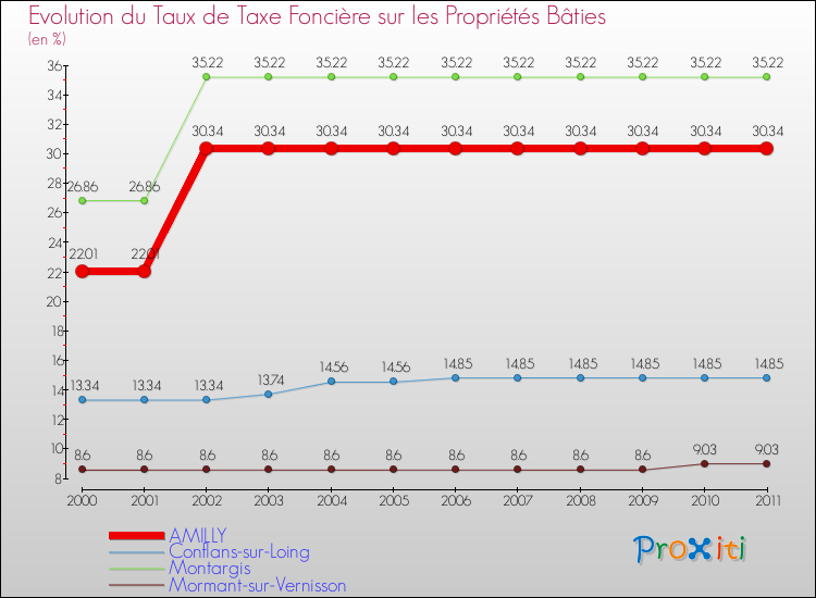 Evolution du taux de la taxe foncière sur le bati pour AMILLY et les communes proches Comparaison des taux de taxe foncière sur le bati pour AMILLY et les communes voisines