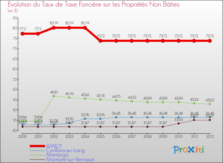 Evolution du taux de la taxe foncière sur les immeubles et terrains non batis pour AMILLY et les communes proches de 2000 à 2012 Comparaison des taux de la taxe foncière sur les immeubles et terrains non batis pour AMILLY et les communes voisines de 2000 à 2012