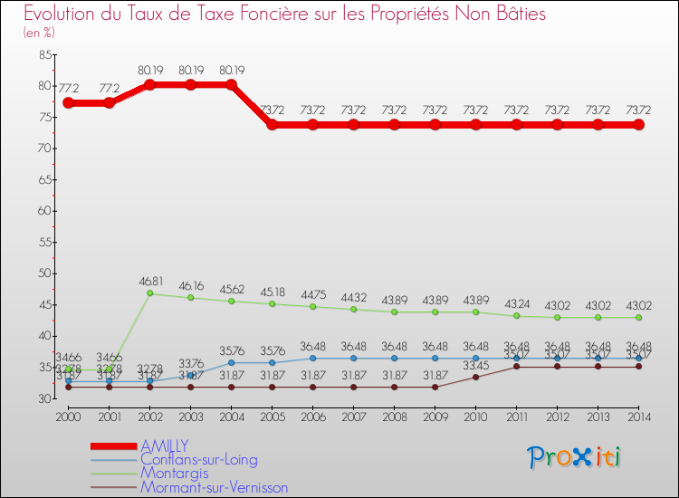 Evolution du taux de la taxe foncière sur les immeubles et terrains non batis pour AMILLY et les communes proches de 2000 à 2014 Comparaison des taux de la taxe foncière sur les immeubles et terrains non batis pour AMILLY et les communes voisines de 2000 à 2014