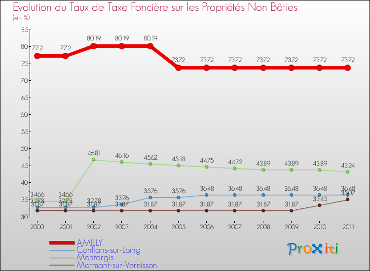 Evolution du taux de la taxe foncière sur les immeubles et terrains non batis pour AMILLY et les communes proches Comparaison des taux de la taxe foncière sur les immeubles et terrains non batis pour AMILLY et les communes voisines