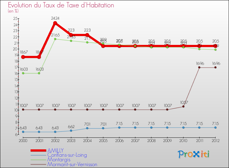 Evolution du taux de la taxe d'habitation pour AMILLY et les communes proches Comparaison des taux de la taxe d'habitation pour AMILLY et les communes voisines