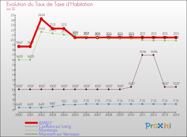 Evolution du taux de la taxe d'habitation pour AMILLY et les communes proches de 2000 à 2014 Comparaison des taux de la taxe d'habitation pour AMILLY et les communes voisines de 2000 à 2014