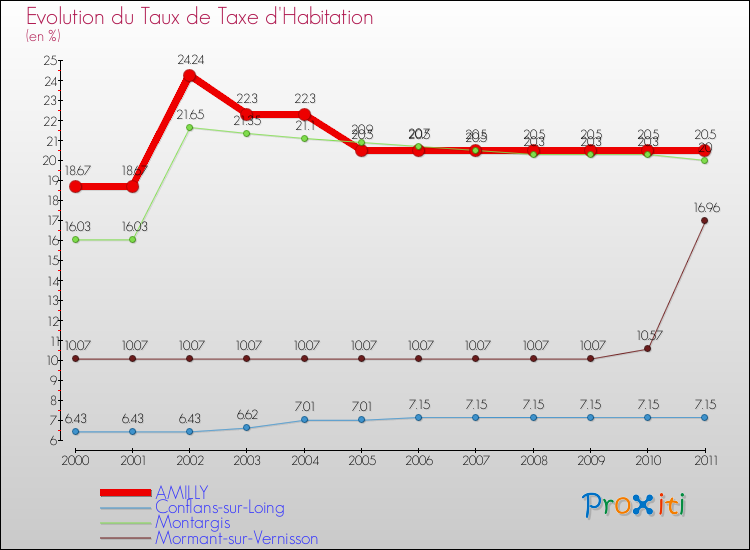 Evolution du taux de la taxe d'habitation pour AMILLY et les communes proches Comparaison des taux de la taxe d'habitation pour AMILLY et les communes voisines