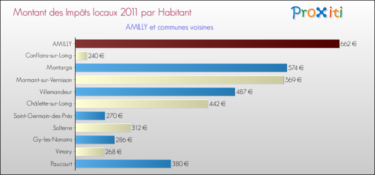 Montant des impôts locaux par Habitant pour AMILLY et les communes proches Comparaison des impôts locaux par habitant pour AMILLY et les communes voisines