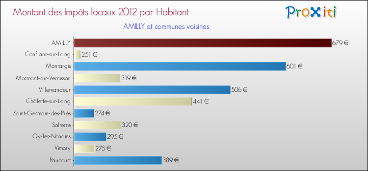 Montant des impôts locaux par Habitant pour AMILLY et les communes proches Comparaison des impôts locaux par habitant pour AMILLY et les communes voisines
