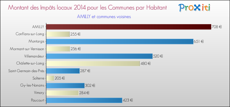 Montant des impôts locaux par Habitant pour AMILLY et les communes proches en 2014 Comparaison des impôts locaux par habitant pour AMILLY et les communes voisines en 2014
