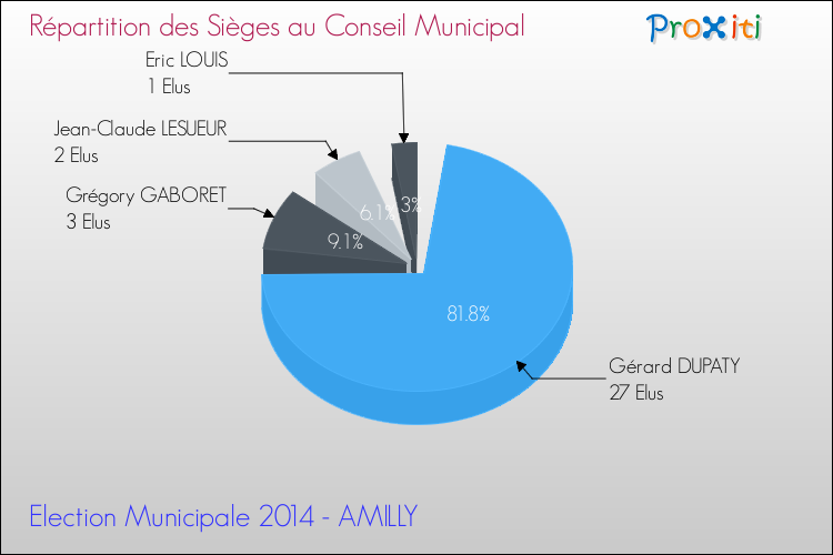 Répartition des élus au conseil municipal entre les listes à l'issue du 1er Tour des Elections Municipales 2014 de la commune de AMILLY Elections Municipales 2014 - Répartition des élus au conseil municipal entre les listes à l'issue du 1er Tour pour la commune de AMILLY