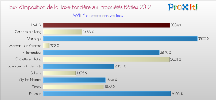 Taux d'imposition de la taxe foncière sur le bati 2012 pour AMILLY et les communes proches Comparaison des taux d'imposition de la taxe foncière sur le bati 2012 pour AMILLY et les communes voisines