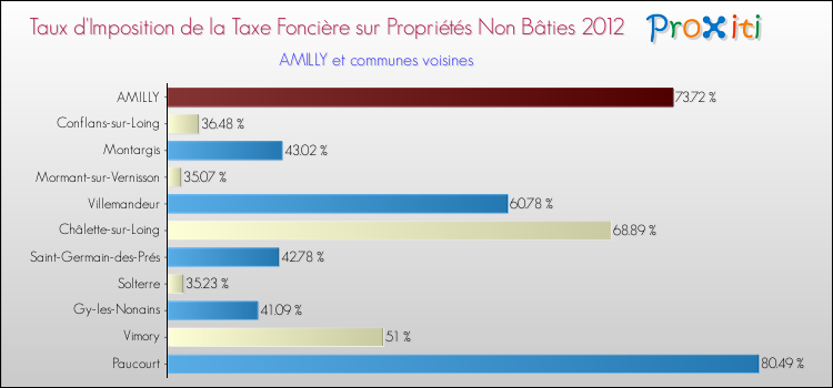 Taux d'imposition de la taxe foncière sur les immeubles et terrains non batis 2012 pour AMILLY et les communes proches Comparaison des taux d'imposition de la taxe foncière sur les immeubles et terrains non batis 2012 pour AMILLY et les communes voisines