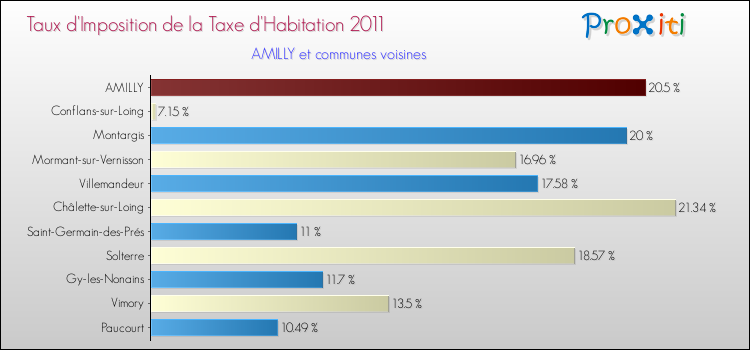 Taux d'imposition de la taxe d'habitation 2011 pour AMILLY et les communes proches Comparaison des taux d'imposition de la taxe d'habitation 2011 pour AMILLY et les communes voisines