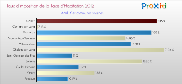 Taux d'imposition de la taxe d'habitation 2012 pour AMILLY et les communes proches Comparaison des taux d'imposition de la taxe d'habitation 2012 pour AMILLY et les communes voisines