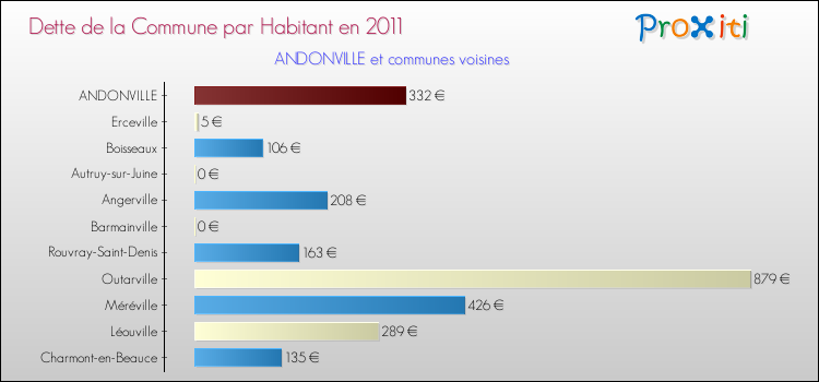 Dette par habitant de la commune en 2011 pour ANDONVILLE et les communes proches Comparaison de la dette par habitant de la commune en 2011 pour ANDONVILLE et les communes voisines