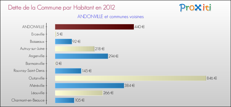 Dette par habitant de la commune en 2012 pour ANDONVILLE et les communes proches Comparaison de la dette par habitant de la commune en 2012 pour ANDONVILLE et les communes voisines