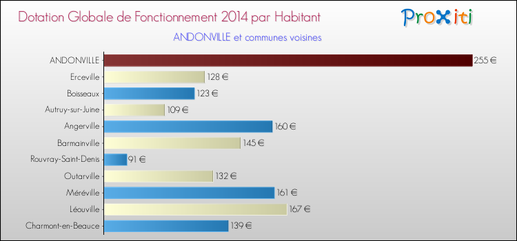 Montant des dotations globales de fonctionnement DGF par Habitant pour ANDONVILLE et les communes proches en 2014. Comparaison des des dotations globales de fonctionnement DGF par habitant pour ANDONVILLE et les communes voisines en 2014.