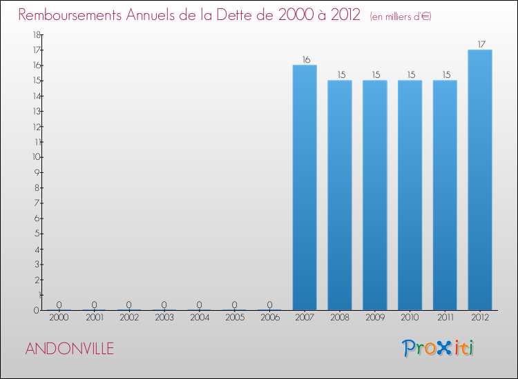 Evolution de l'annuité de la dette pour la commune de ANDONVILLE de 2000 à 2012 Annuités de la dette pour ANDONVILLE de 2000 à 2012