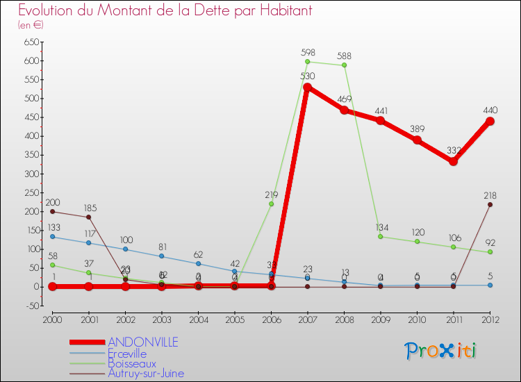 Evolution de la dette par habitant pour la commune de ANDONVILLE et les communes proches de 2000 à 2012 Comparaison de la dette par habitant pour ANDONVILLE et les communes voisines de 2000 à 2012