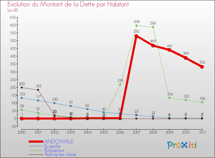 Evolution de la dette par habitant pour la commune de ANDONVILLE et les communes proches Comparaison de la dette par habitant pour ANDONVILLE et les communes voisines