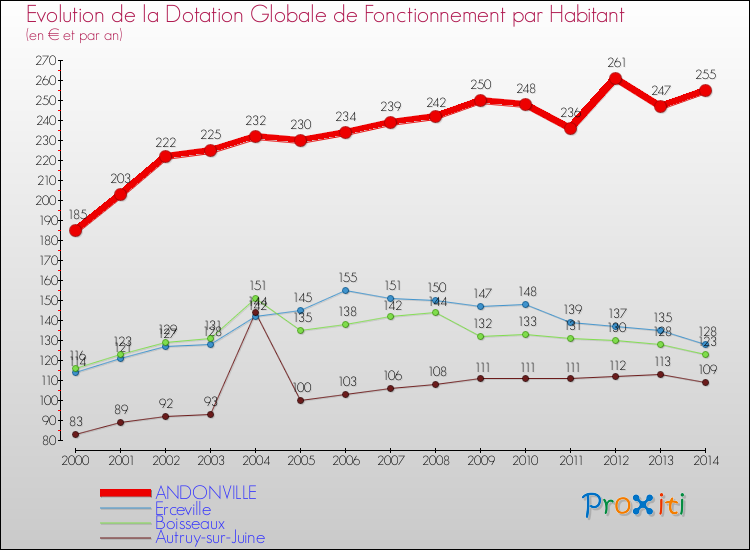 Evolution et montant de la dotation globale de fonctionnement par Habitant pour ANDONVILLE et les communes proches de 2000 à 2014. Comparaison des dotations globales de fonctionnement par habitant pour ANDONVILLE et les communes voisines de 2000 à 2014.