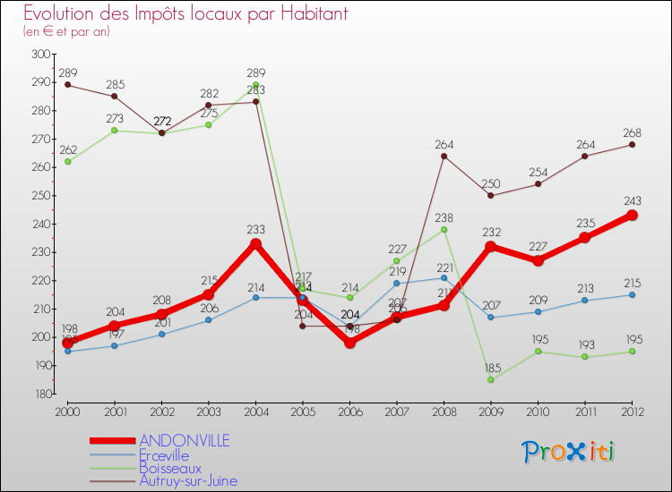 Evolution et montant des impôts locaux par Habitant pour ANDONVILLE et les communes proches Comparaison des impôts locaux par habitant pour ANDONVILLE et les communes voisines