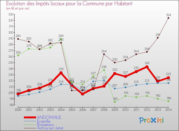 Evolution et montant des impôts locaux par Habitant pour ANDONVILLE et les communes proches de 2000 à 2014 Comparaison des impôts locaux par habitant pour ANDONVILLE et les communes voisines de 2000 à 2014