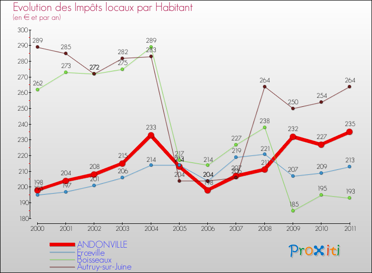 Evolution et montant des impôts locaux par Habitant pour ANDONVILLE et les communes proches Comparaison des impôts locaux par habitant pour ANDONVILLE et les communes voisines