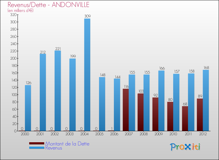 Evolution comparée de la dette et des revenus pour la commune de ANDONVILLE de 2000 à 2012 Comparaison de la dette et des revenus pour ANDONVILLE de 2000 à 2012