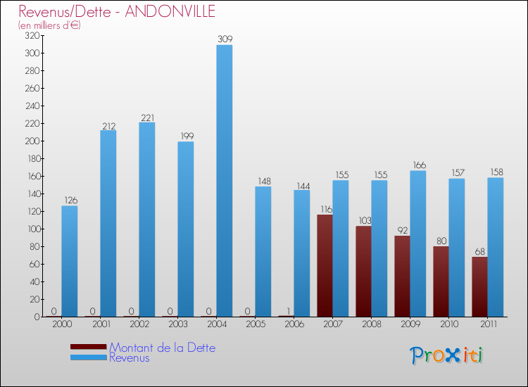 Evolution comparée de la dette et des revenus pour la commune de ANDONVILLE de 2000 à 2011 Comparaison de la dette et des revenus pour ANDONVILLE de 2000 à 2011