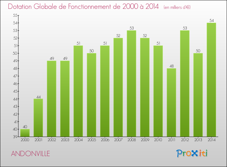 Evolution du montant de la Dotation Globale de Fonctionnement pour la commune de ANDONVILLE de 2000 à 2014 Evolution du montant de la Dotation Globale de Fonctionnement pour ANDONVILLE de 2000 à 2014