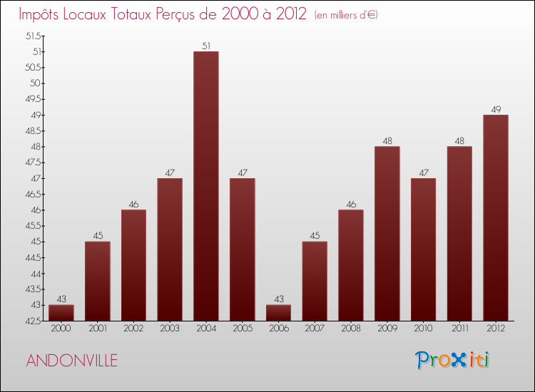 Evolution des Impôts Locaux pour la commune de ANDONVILLE de 2000 à 2012 Evolution des Impôts Locaux pour ANDONVILLE de 2000 à 2012