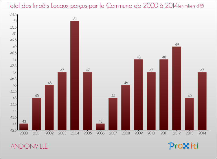 Evolution des Impôts Locaux pour la commune de ANDONVILLE de 2000 à 2014 Evolution des Impôts Locaux pour ANDONVILLE de 2000 à 2014