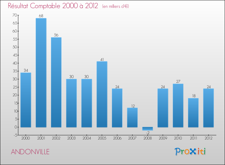 Evolution du résultat comptable pour la commune de ANDONVILLE de 2000 à 2012 Evolution du résultat comptable pour ANDONVILLE de 2000 à 2012